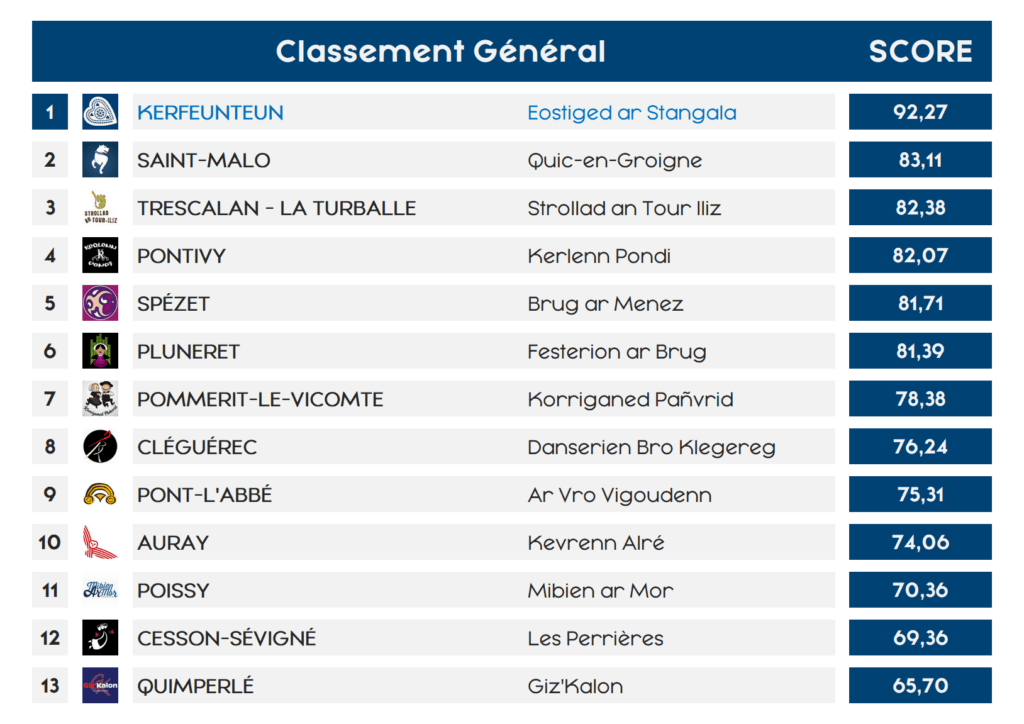 Classement General Kenleurenn