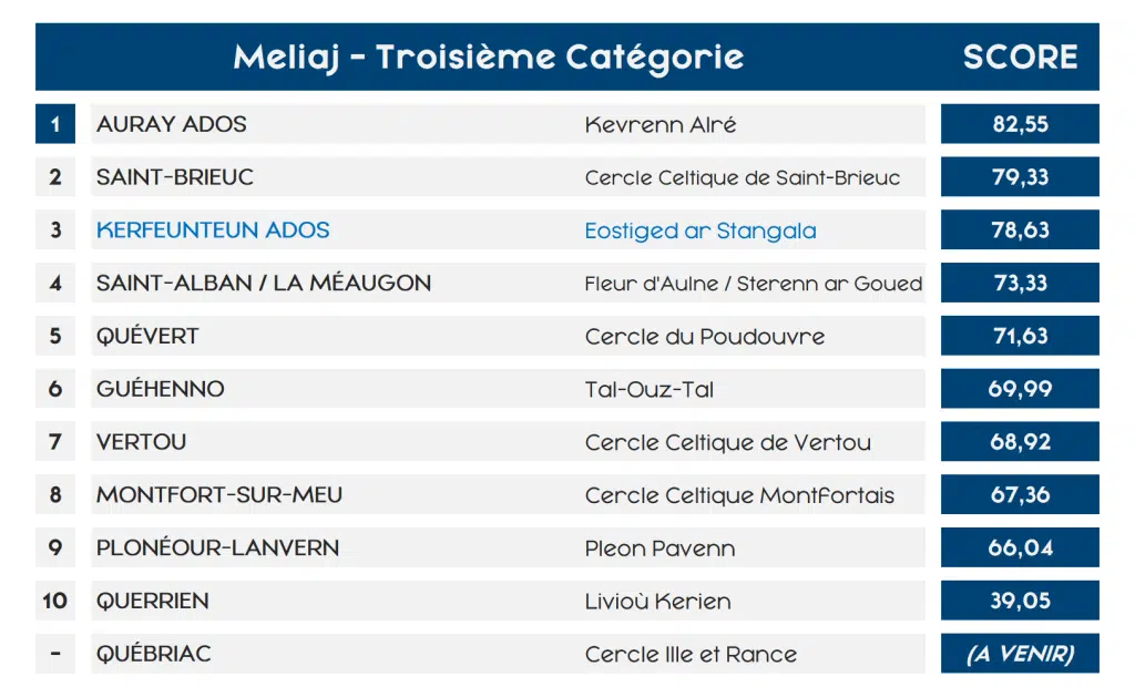 Classement Meliaj 3e Catégorie